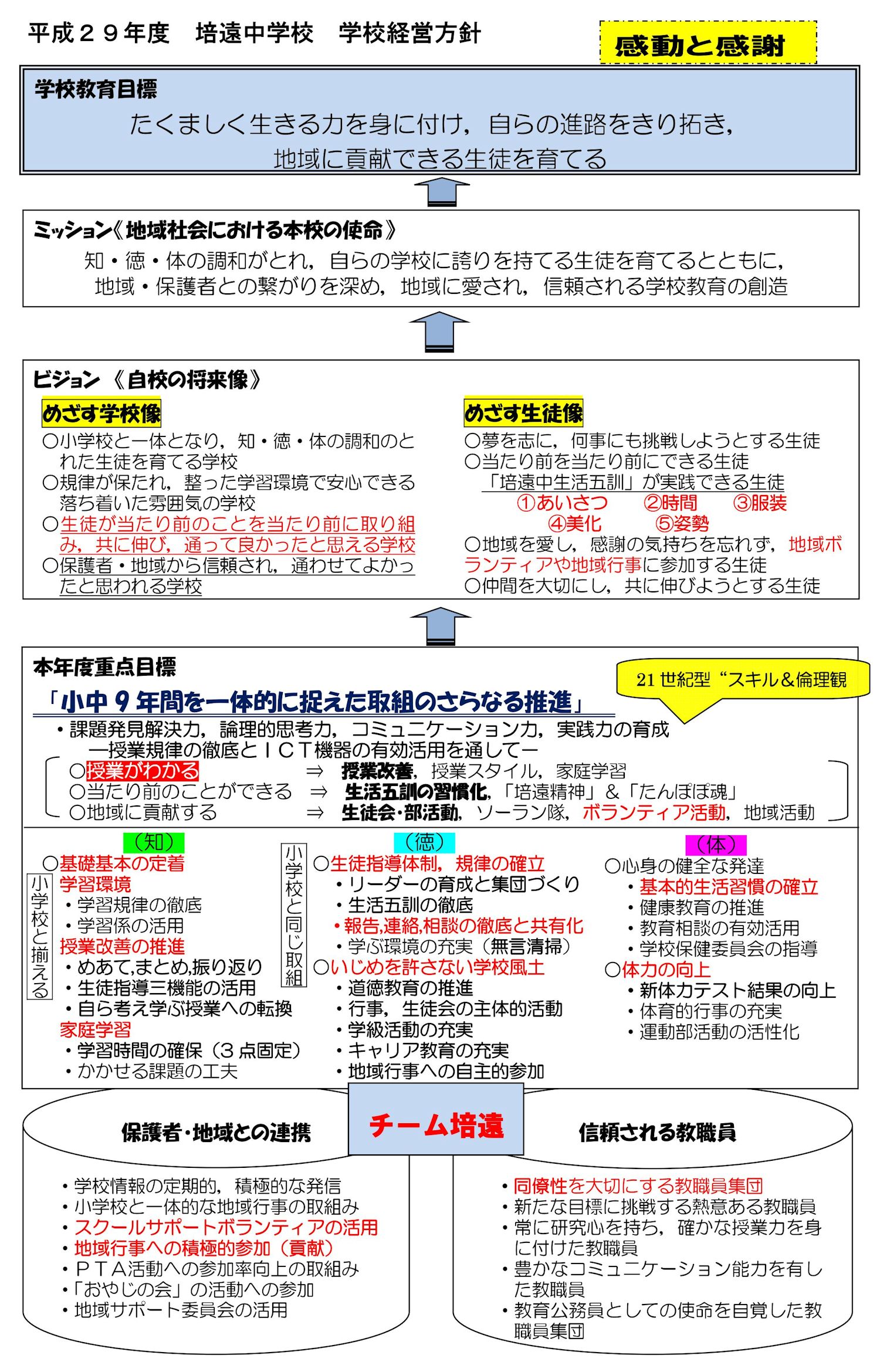 学校経営全体構想図 学校経営 福山市立培遠中学校 福山市立培遠中学校は知・徳・体の調和がとれ，自らの学校